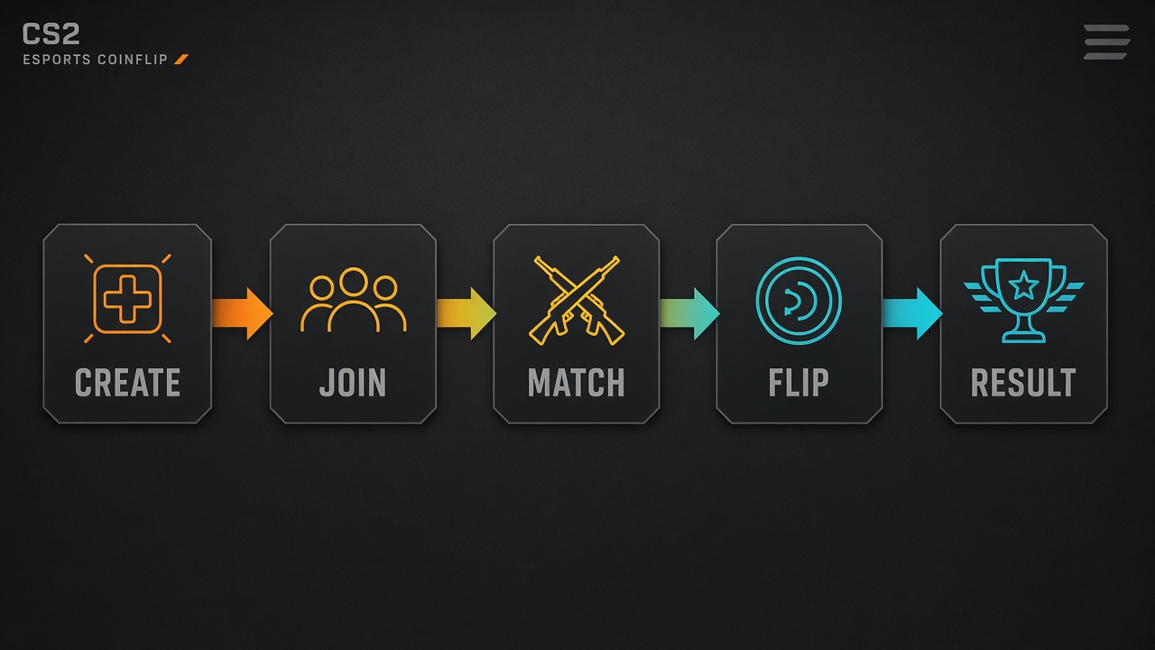 CREATE JOIN MATCH FLIP RESULT coinflip flow diagram